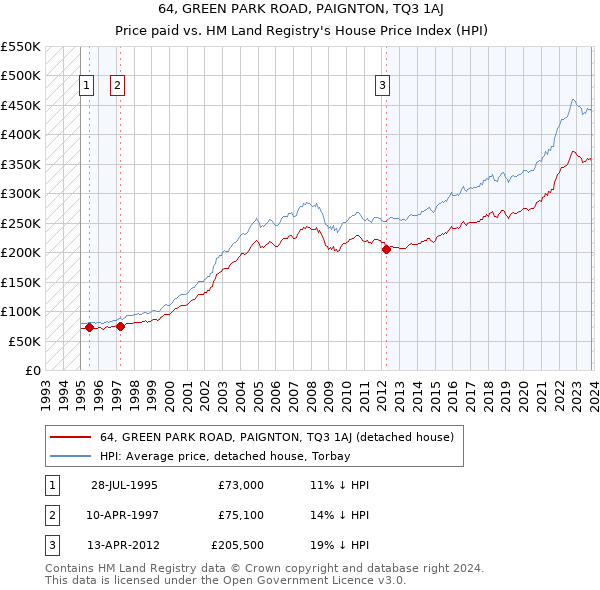 64, GREEN PARK ROAD, PAIGNTON, TQ3 1AJ: Price paid vs HM Land Registry's House Price Index