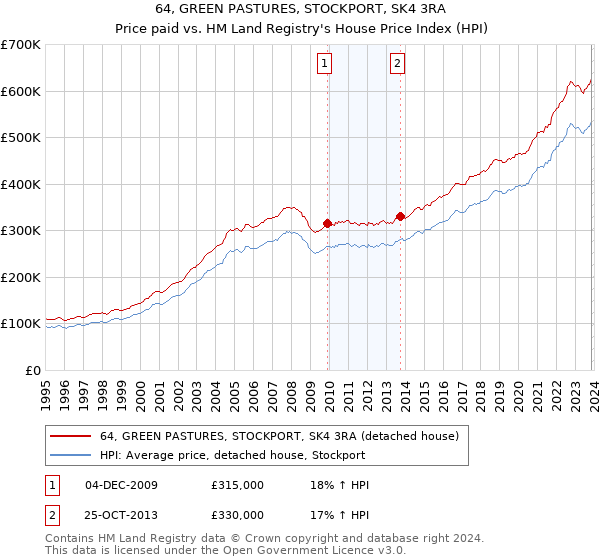 64, GREEN PASTURES, STOCKPORT, SK4 3RA: Price paid vs HM Land Registry's House Price Index