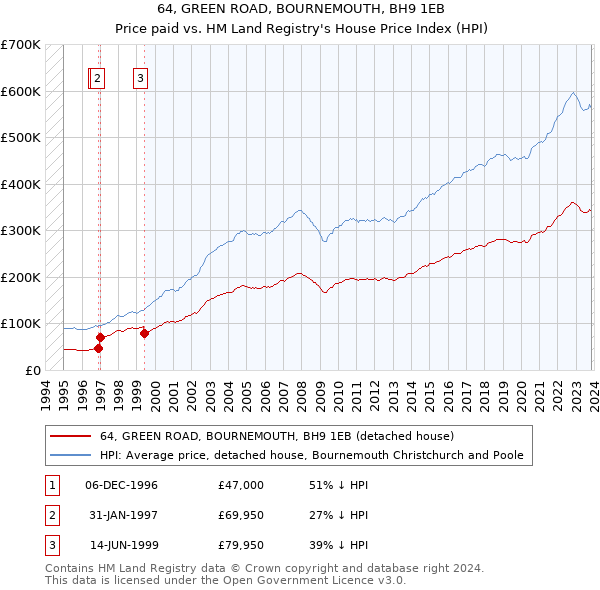 64, GREEN ROAD, BOURNEMOUTH, BH9 1EB: Price paid vs HM Land Registry's House Price Index