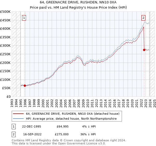 64, GREENACRE DRIVE, RUSHDEN, NN10 0XA: Price paid vs HM Land Registry's House Price Index