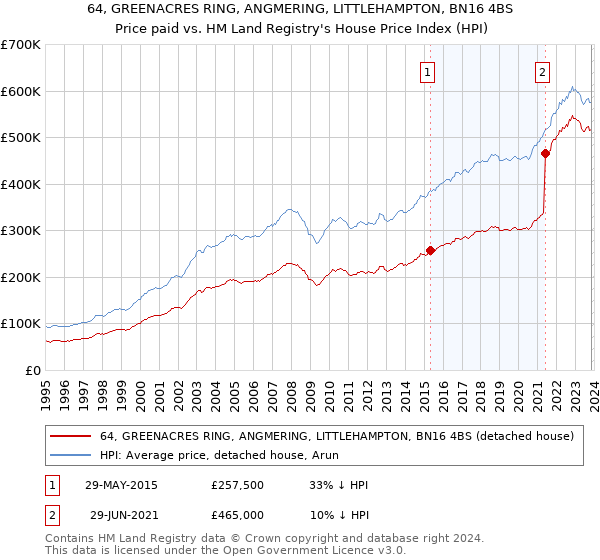 64, GREENACRES RING, ANGMERING, LITTLEHAMPTON, BN16 4BS: Price paid vs HM Land Registry's House Price Index