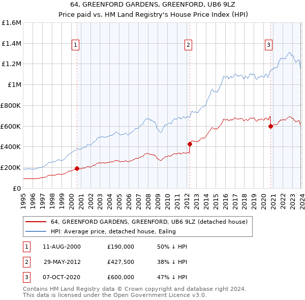 64, GREENFORD GARDENS, GREENFORD, UB6 9LZ: Price paid vs HM Land Registry's House Price Index