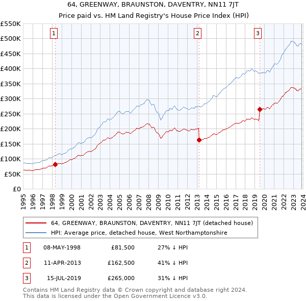 64, GREENWAY, BRAUNSTON, DAVENTRY, NN11 7JT: Price paid vs HM Land Registry's House Price Index