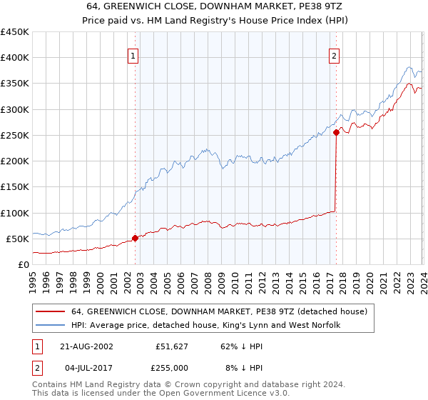 64, GREENWICH CLOSE, DOWNHAM MARKET, PE38 9TZ: Price paid vs HM Land Registry's House Price Index