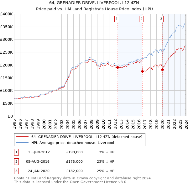 64, GRENADIER DRIVE, LIVERPOOL, L12 4ZN: Price paid vs HM Land Registry's House Price Index