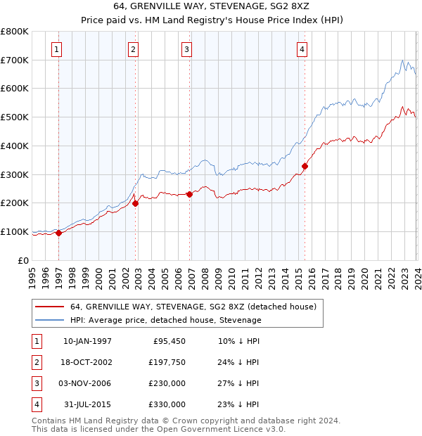 64, GRENVILLE WAY, STEVENAGE, SG2 8XZ: Price paid vs HM Land Registry's House Price Index