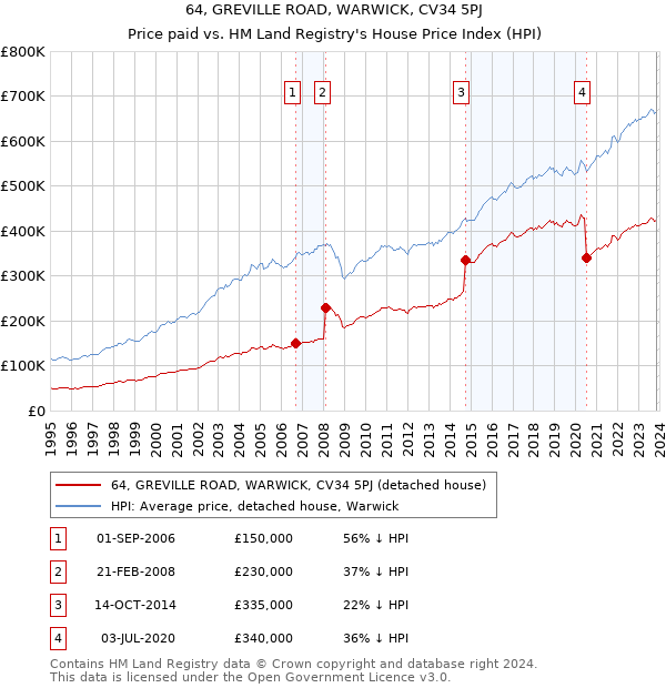 64, GREVILLE ROAD, WARWICK, CV34 5PJ: Price paid vs HM Land Registry's House Price Index