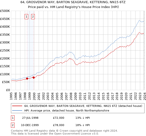 64, GROSVENOR WAY, BARTON SEAGRAVE, KETTERING, NN15 6TZ: Price paid vs HM Land Registry's House Price Index