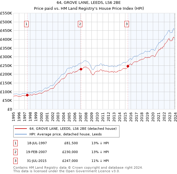 64, GROVE LANE, LEEDS, LS6 2BE: Price paid vs HM Land Registry's House Price Index