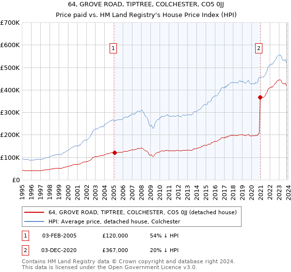 64, GROVE ROAD, TIPTREE, COLCHESTER, CO5 0JJ: Price paid vs HM Land Registry's House Price Index