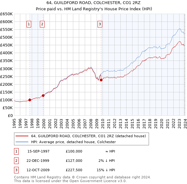 64, GUILDFORD ROAD, COLCHESTER, CO1 2RZ: Price paid vs HM Land Registry's House Price Index