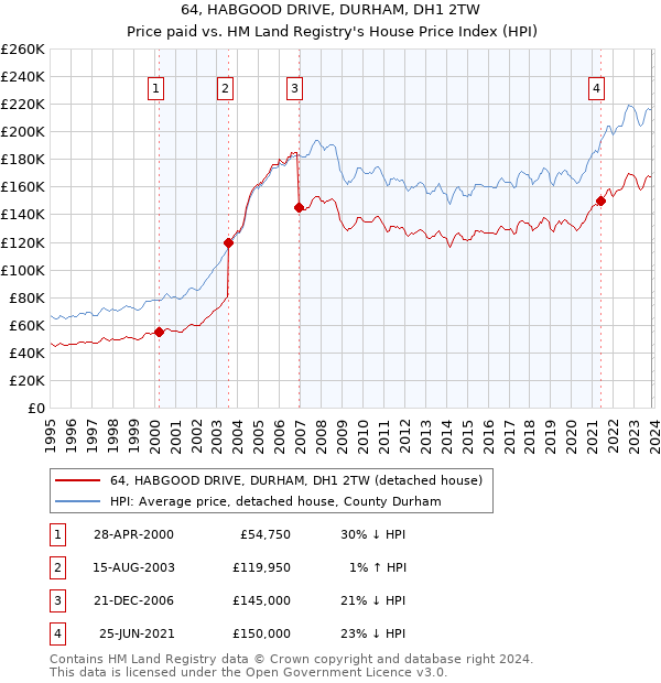 64, HABGOOD DRIVE, DURHAM, DH1 2TW: Price paid vs HM Land Registry's House Price Index