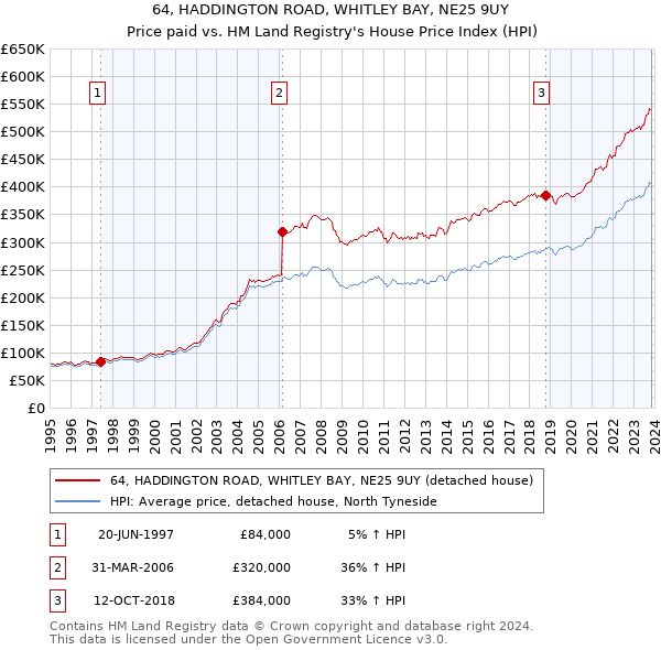 64, HADDINGTON ROAD, WHITLEY BAY, NE25 9UY: Price paid vs HM Land Registry's House Price Index