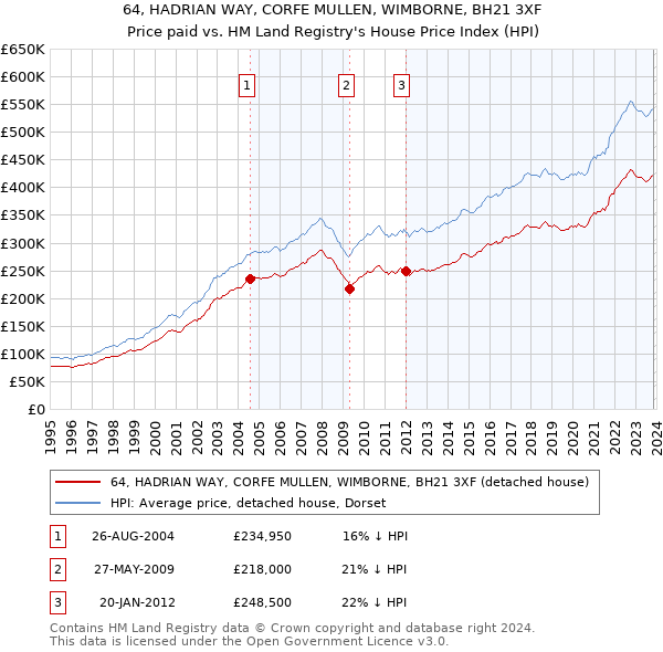 64, HADRIAN WAY, CORFE MULLEN, WIMBORNE, BH21 3XF: Price paid vs HM Land Registry's House Price Index