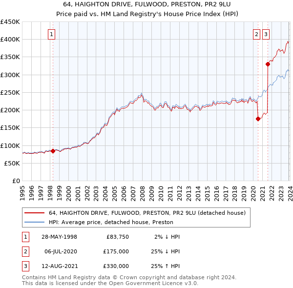 64, HAIGHTON DRIVE, FULWOOD, PRESTON, PR2 9LU: Price paid vs HM Land Registry's House Price Index