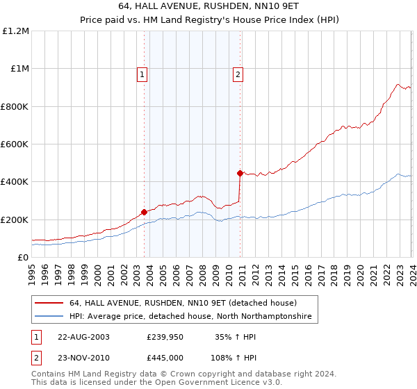 64, HALL AVENUE, RUSHDEN, NN10 9ET: Price paid vs HM Land Registry's House Price Index