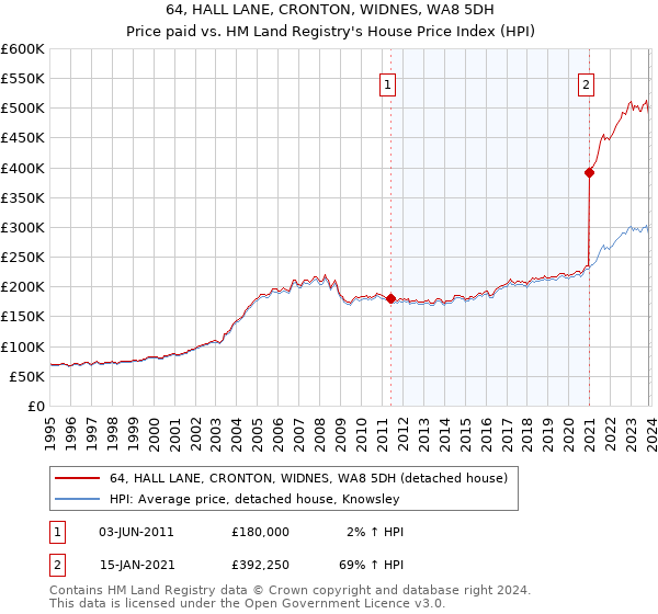 64, HALL LANE, CRONTON, WIDNES, WA8 5DH: Price paid vs HM Land Registry's House Price Index