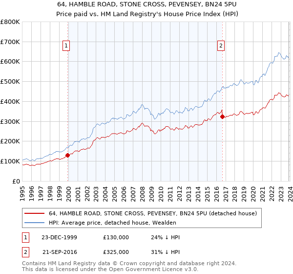 64, HAMBLE ROAD, STONE CROSS, PEVENSEY, BN24 5PU: Price paid vs HM Land Registry's House Price Index