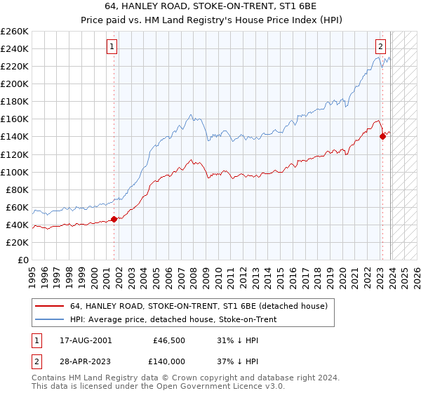 64, HANLEY ROAD, STOKE-ON-TRENT, ST1 6BE: Price paid vs HM Land Registry's House Price Index