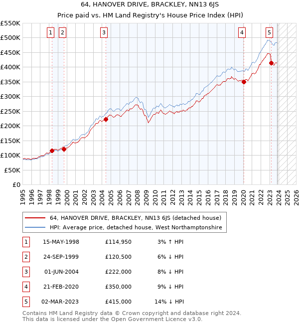 64, HANOVER DRIVE, BRACKLEY, NN13 6JS: Price paid vs HM Land Registry's House Price Index