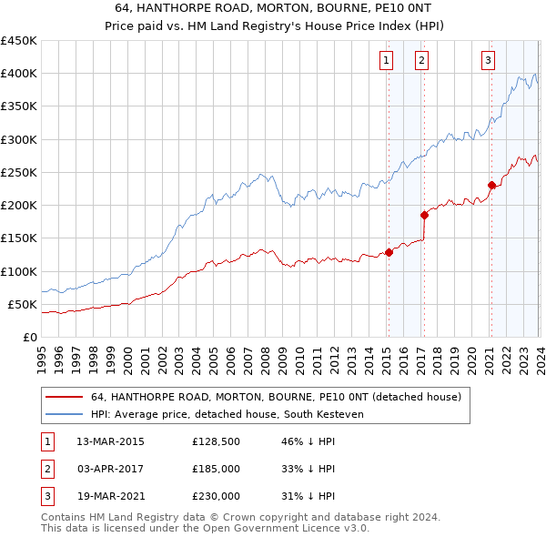 64, HANTHORPE ROAD, MORTON, BOURNE, PE10 0NT: Price paid vs HM Land Registry's House Price Index