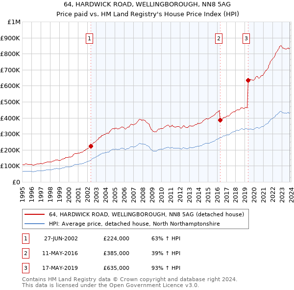 64, HARDWICK ROAD, WELLINGBOROUGH, NN8 5AG: Price paid vs HM Land Registry's House Price Index