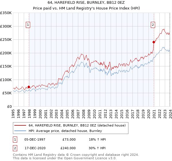 64, HAREFIELD RISE, BURNLEY, BB12 0EZ: Price paid vs HM Land Registry's House Price Index