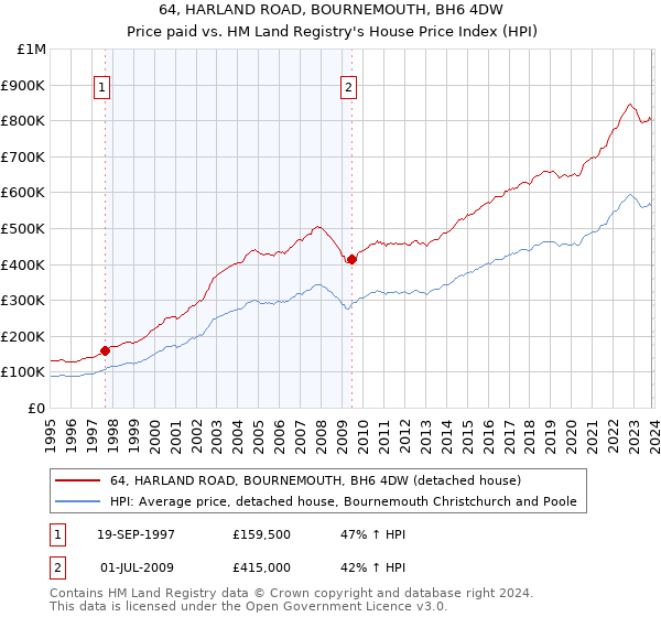 64, HARLAND ROAD, BOURNEMOUTH, BH6 4DW: Price paid vs HM Land Registry's House Price Index