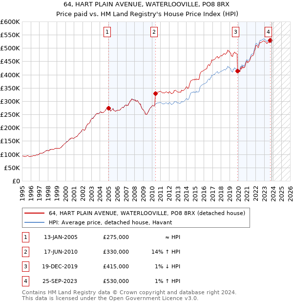 64, HART PLAIN AVENUE, WATERLOOVILLE, PO8 8RX: Price paid vs HM Land Registry's House Price Index