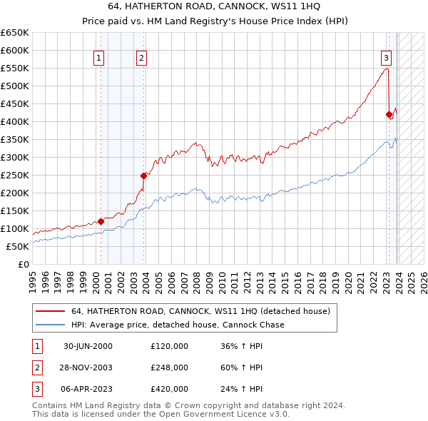 64, HATHERTON ROAD, CANNOCK, WS11 1HQ: Price paid vs HM Land Registry's House Price Index