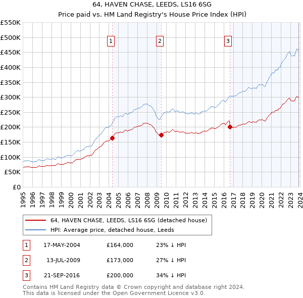 64, HAVEN CHASE, LEEDS, LS16 6SG: Price paid vs HM Land Registry's House Price Index