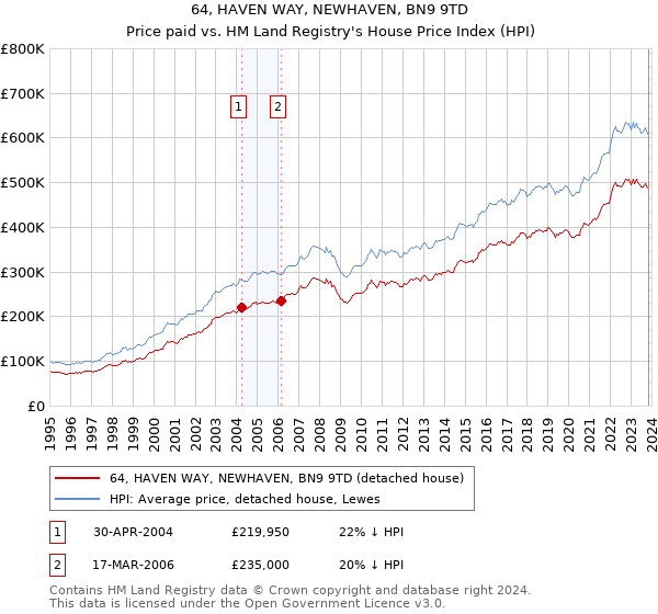 64, HAVEN WAY, NEWHAVEN, BN9 9TD: Price paid vs HM Land Registry's House Price Index