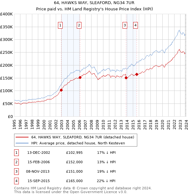 64, HAWKS WAY, SLEAFORD, NG34 7UR: Price paid vs HM Land Registry's House Price Index