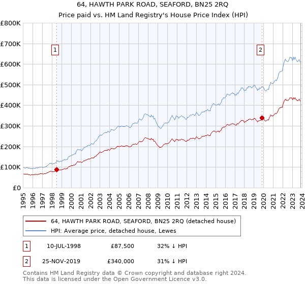 64, HAWTH PARK ROAD, SEAFORD, BN25 2RQ: Price paid vs HM Land Registry's House Price Index