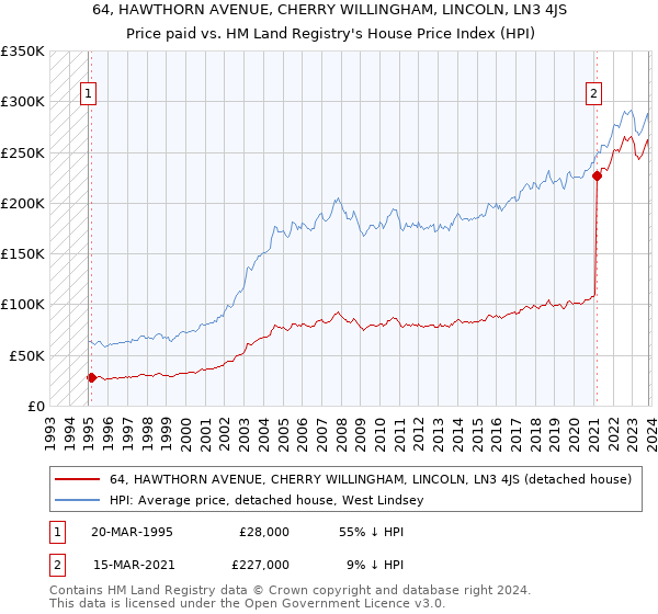 64, HAWTHORN AVENUE, CHERRY WILLINGHAM, LINCOLN, LN3 4JS: Price paid vs HM Land Registry's House Price Index