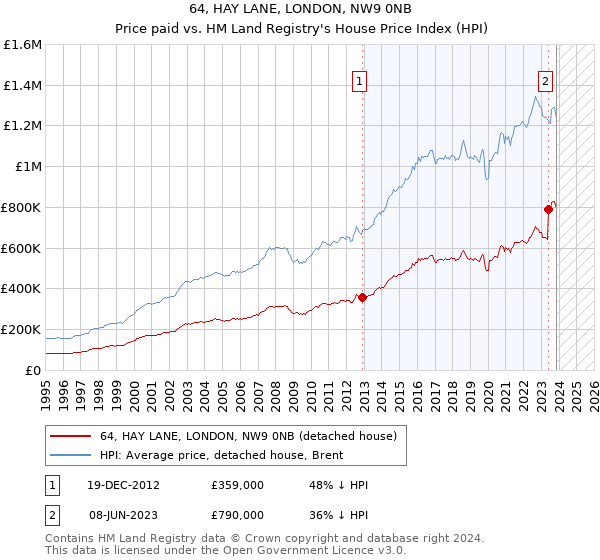 64, HAY LANE, LONDON, NW9 0NB: Price paid vs HM Land Registry's House Price Index