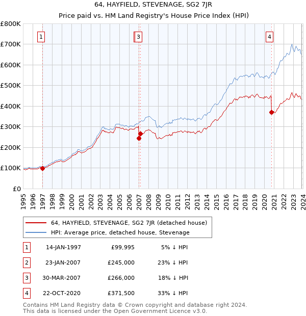 64, HAYFIELD, STEVENAGE, SG2 7JR: Price paid vs HM Land Registry's House Price Index
