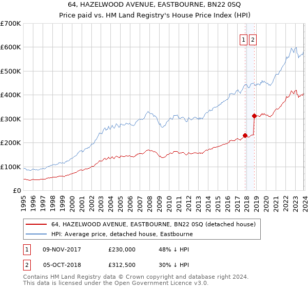 64, HAZELWOOD AVENUE, EASTBOURNE, BN22 0SQ: Price paid vs HM Land Registry's House Price Index