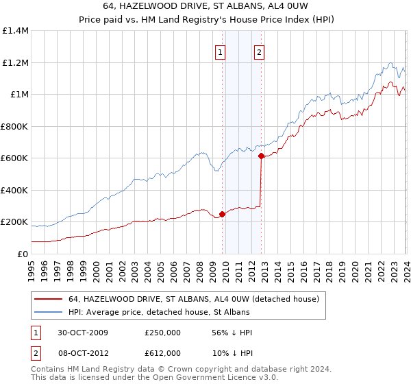 64, HAZELWOOD DRIVE, ST ALBANS, AL4 0UW: Price paid vs HM Land Registry's House Price Index