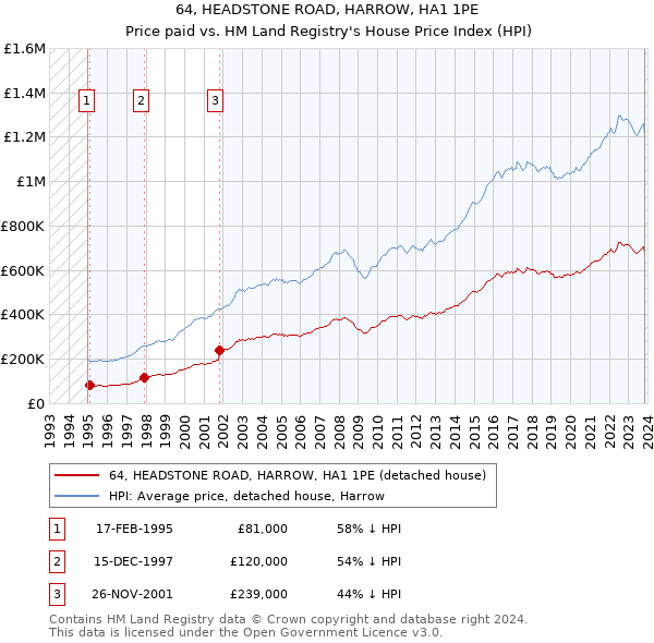 64, HEADSTONE ROAD, HARROW, HA1 1PE: Price paid vs HM Land Registry's House Price Index