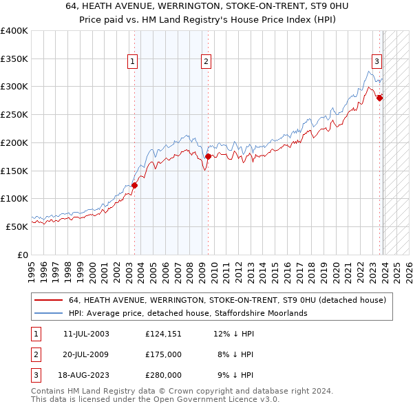 64, HEATH AVENUE, WERRINGTON, STOKE-ON-TRENT, ST9 0HU: Price paid vs HM Land Registry's House Price Index