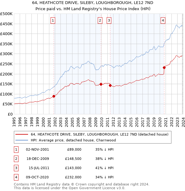 64, HEATHCOTE DRIVE, SILEBY, LOUGHBOROUGH, LE12 7ND: Price paid vs HM Land Registry's House Price Index