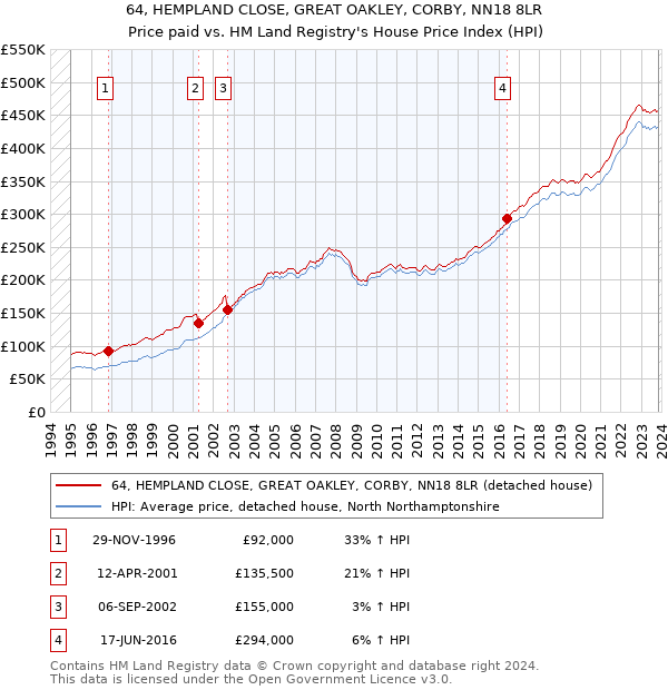 64, HEMPLAND CLOSE, GREAT OAKLEY, CORBY, NN18 8LR: Price paid vs HM Land Registry's House Price Index
