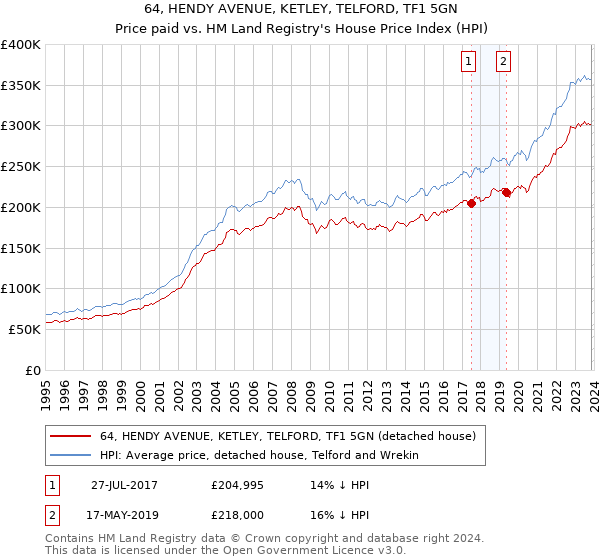 64, HENDY AVENUE, KETLEY, TELFORD, TF1 5GN: Price paid vs HM Land Registry's House Price Index