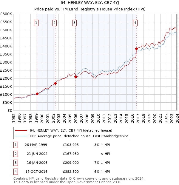 64, HENLEY WAY, ELY, CB7 4YJ: Price paid vs HM Land Registry's House Price Index