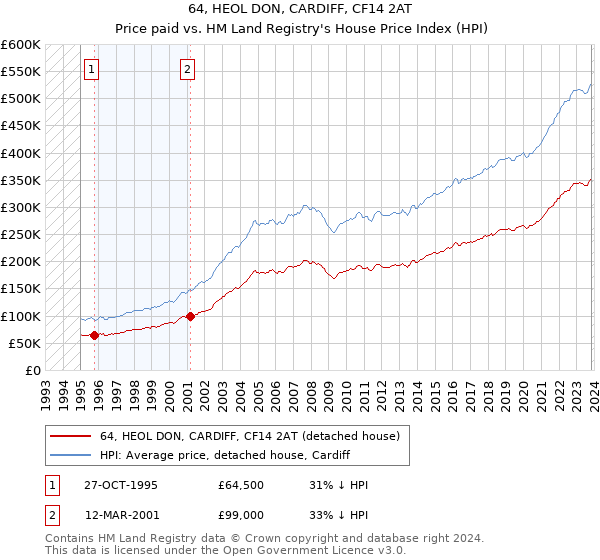 64, HEOL DON, CARDIFF, CF14 2AT: Price paid vs HM Land Registry's House Price Index