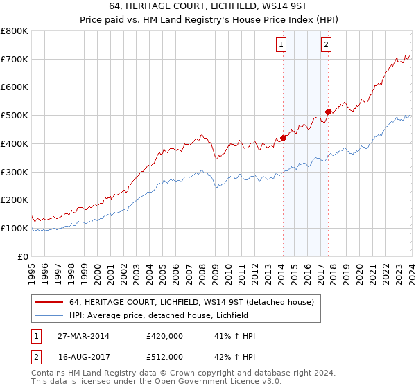 64, HERITAGE COURT, LICHFIELD, WS14 9ST: Price paid vs HM Land Registry's House Price Index