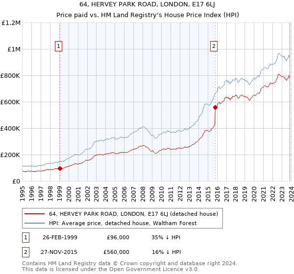64, HERVEY PARK ROAD, LONDON, E17 6LJ: Price paid vs HM Land Registry's House Price Index