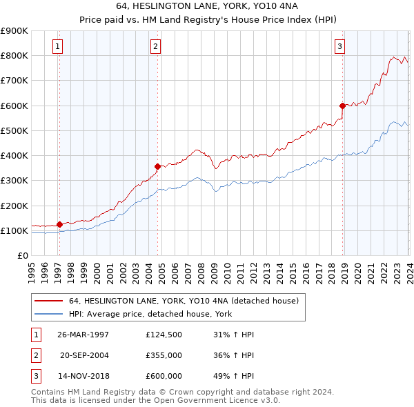 64, HESLINGTON LANE, YORK, YO10 4NA: Price paid vs HM Land Registry's House Price Index