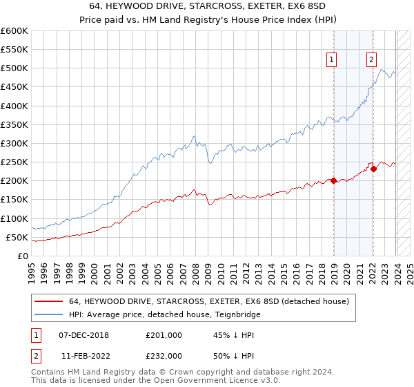 64, HEYWOOD DRIVE, STARCROSS, EXETER, EX6 8SD: Price paid vs HM Land Registry's House Price Index